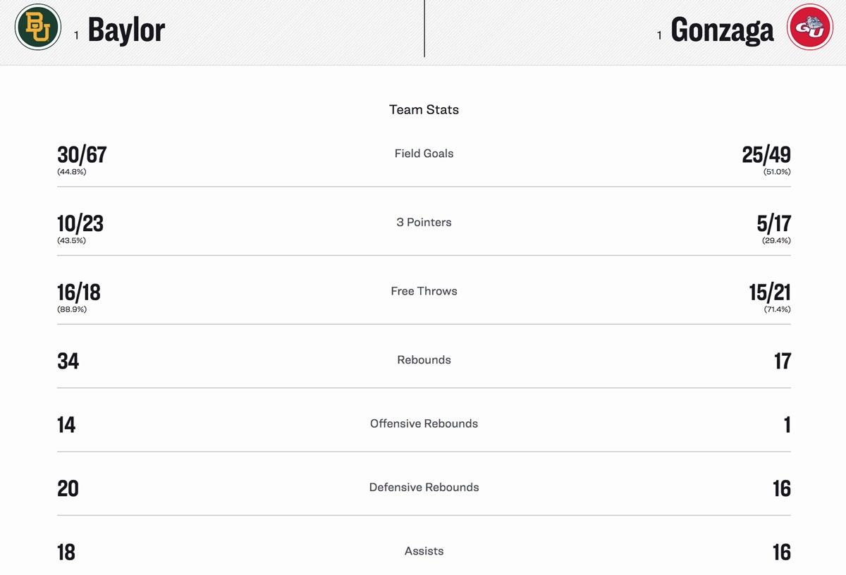 Here are final stats for Baylor vs. Gonzaga