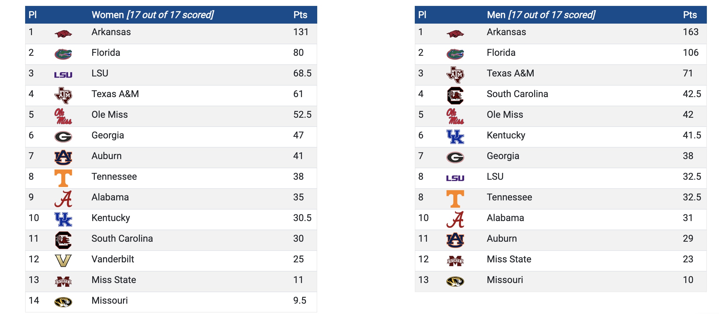 SEC scores