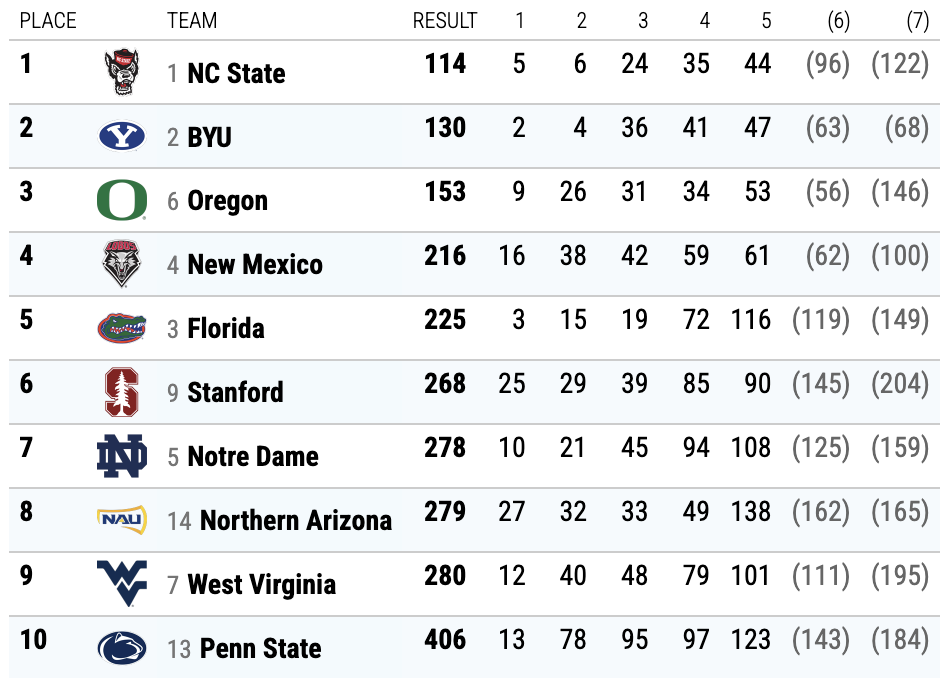 DI women's cross country standings